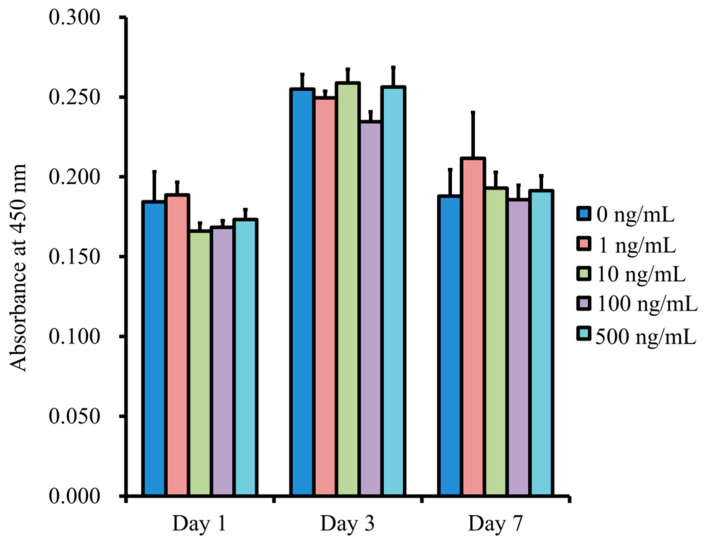 Figure 7