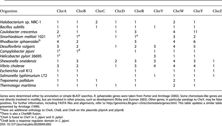 graphic file with name pbio.0020049.t002.jpg