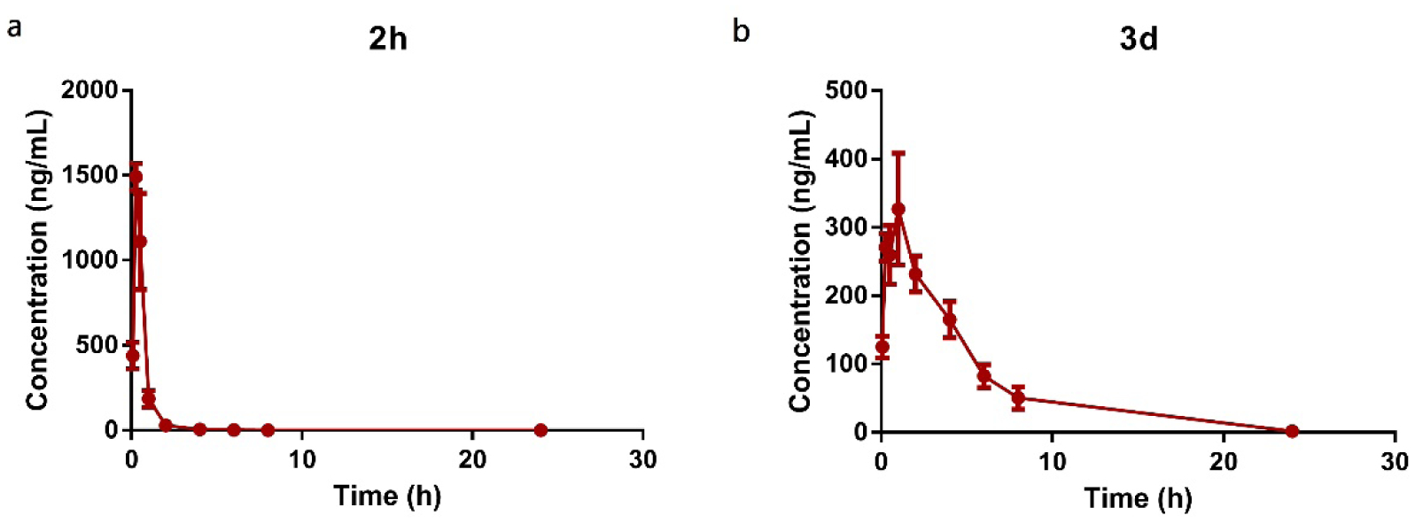 Figure 7.