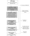 Figure 2: Flow diagram to demonstrate how the four analytic samples were created from the original Eligible Cohort