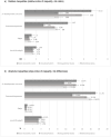 Figure 3: Inequalities in selected outcomes according to three measures of socio-economic circumstances