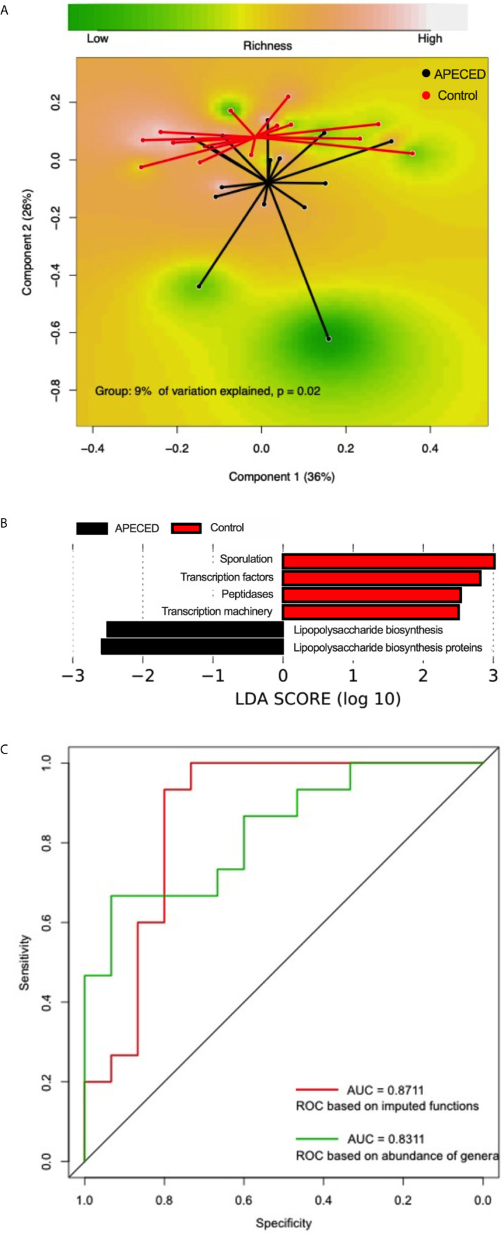 Figure 3