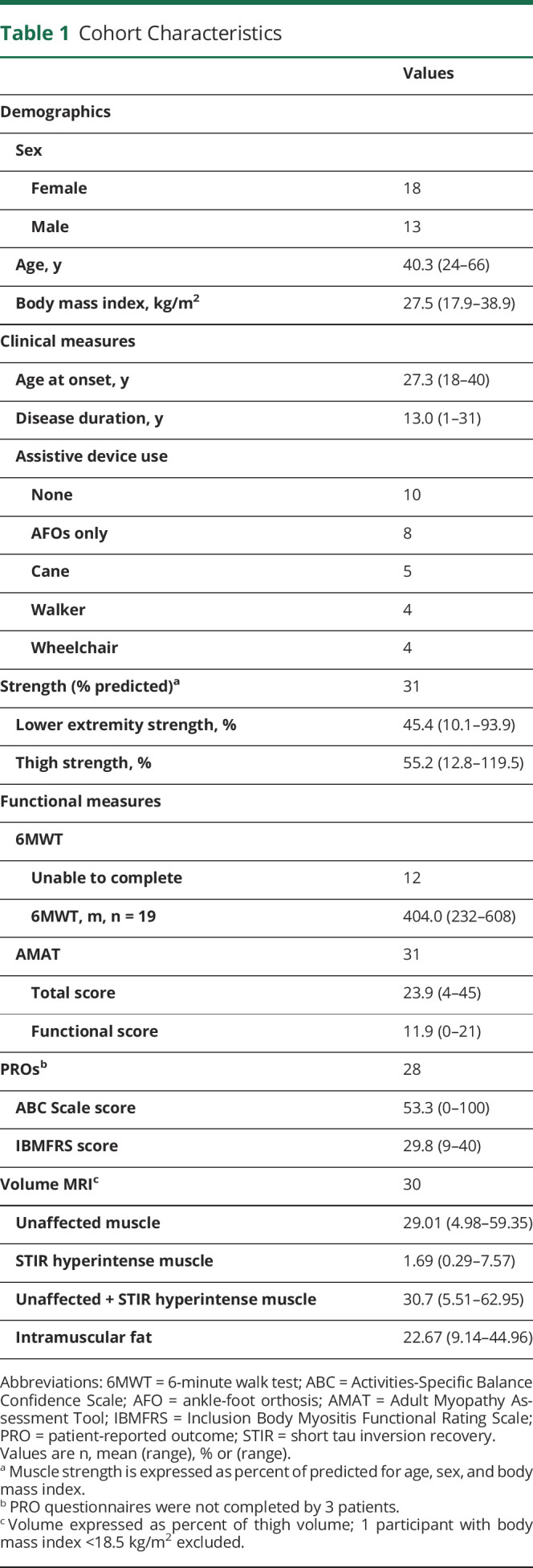 graphic file with name NEUROLOGY2020111252TT1.jpg