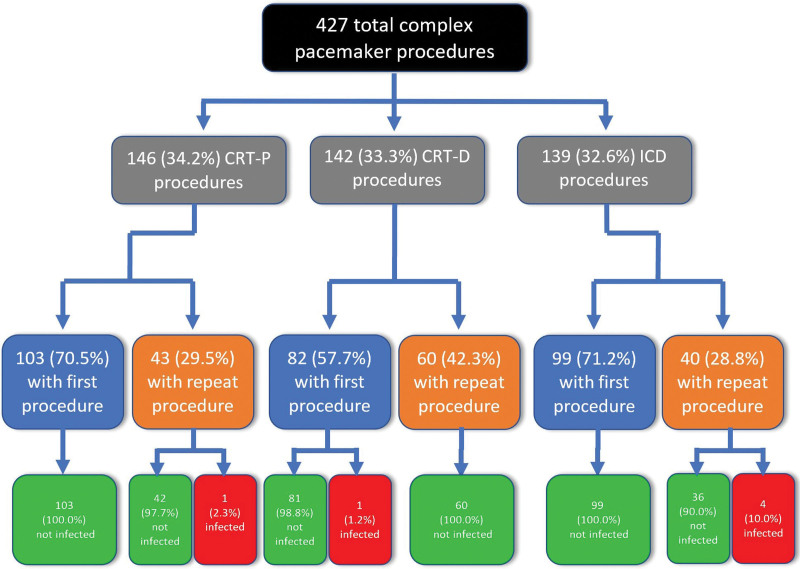 Reduced incidence of CIED infections with peri- and post-operative ...