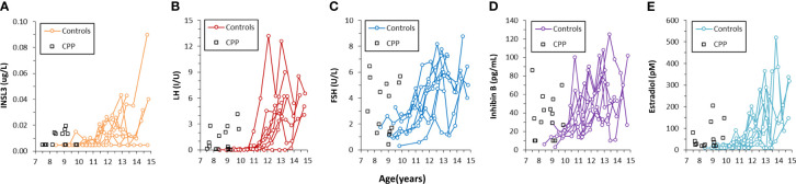 Figure 4