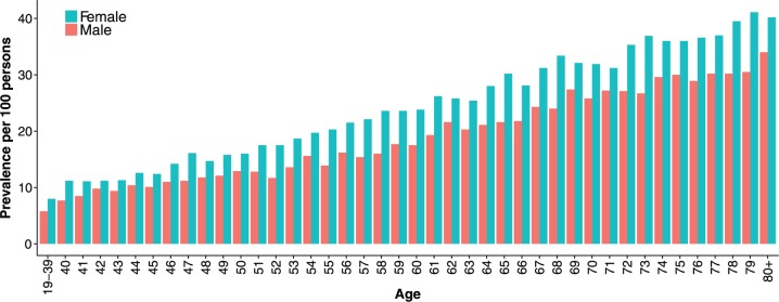 Figure 3.