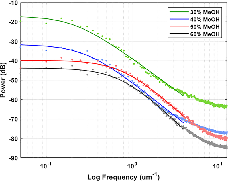 Figure 7.