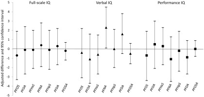 Figure plots adjusted difference and 95 percent confidence intervals (y-axis) across seven perfluoroalkyl substances, namely, PFOS, PFOA, PFHxS, PFNA, PFHpS, PFDA, and PFOSA (x-axis), for the full scale I Q scores, verbal I Q scores, and performance IQ scores.