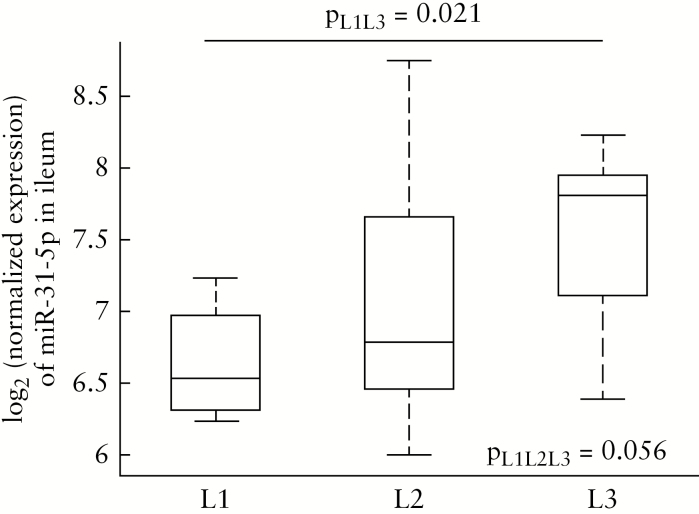 Figure 5.