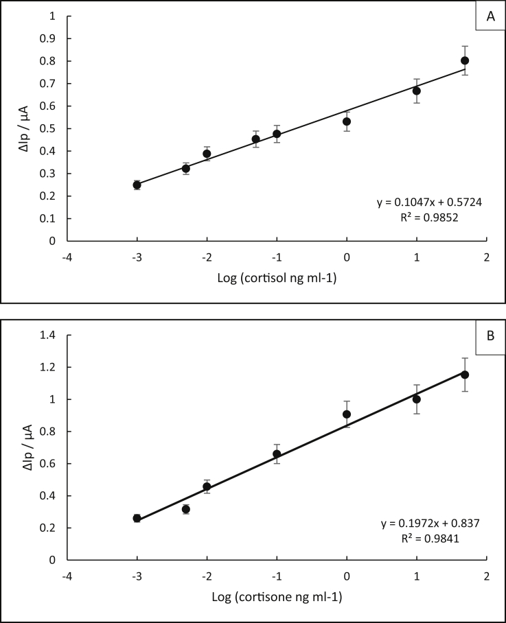 Figure 7