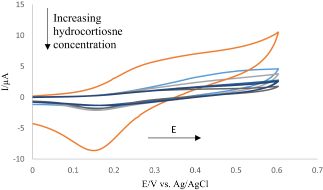 Figure 5