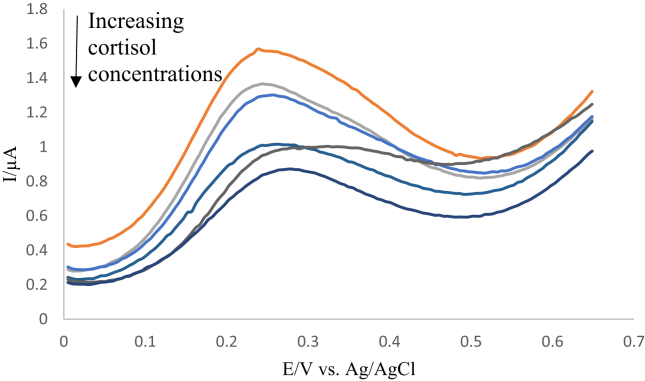 Figure 6