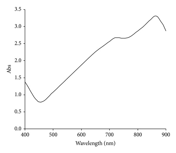 Figure 7