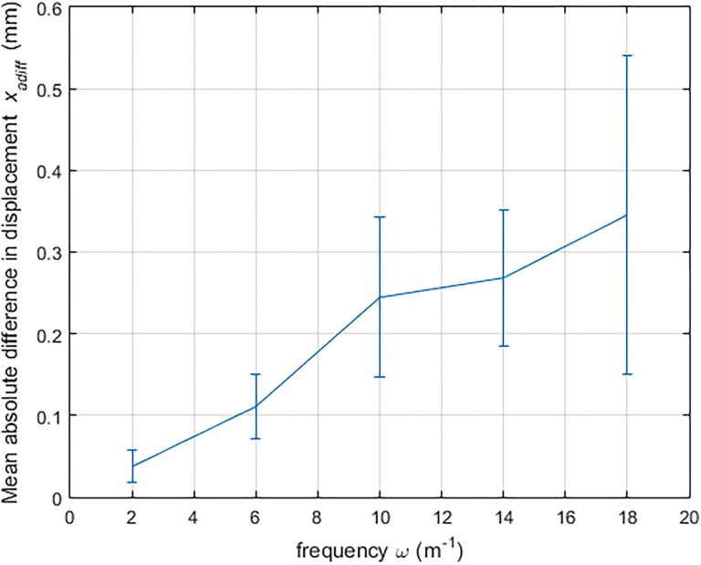 Figure 9.