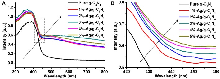 Figure 5