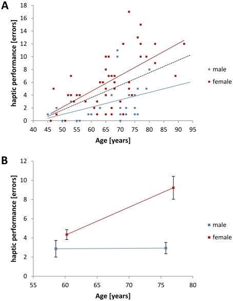 cognitive-and-tactile-factors-affecting-human-haptic-performance-in