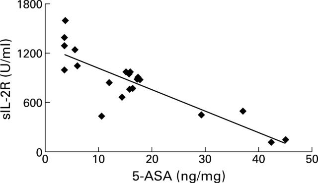 Figure 3  