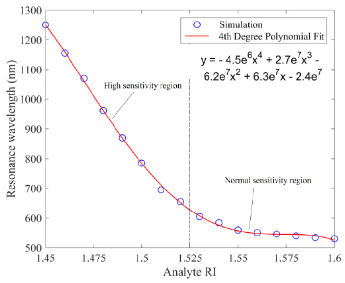 Figure 15