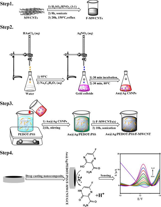 Voltammetric Sensor Based On Bimetallic Nanocomposite For Determination 