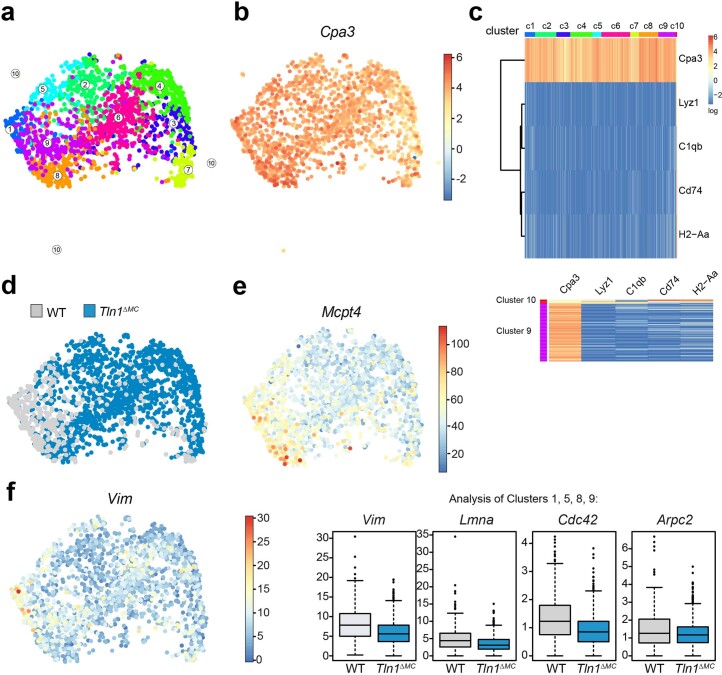 Extended Data Fig. 7