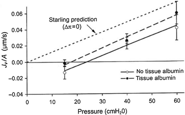 Figure 7