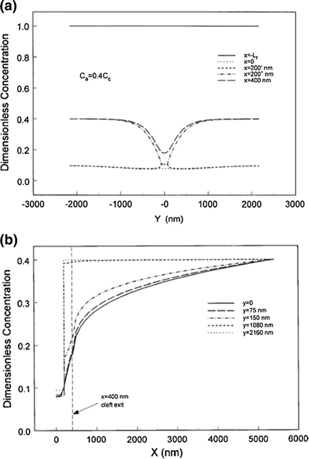 Figure 6