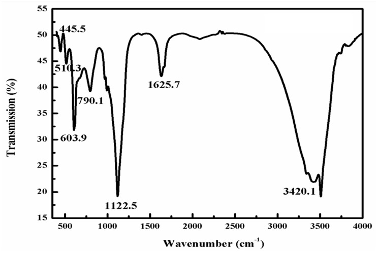 Figure 4