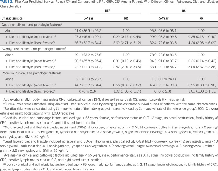 graphic file with name jco-40-740-g005.jpg