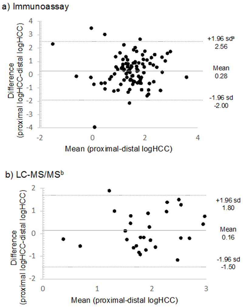 Figure 3: