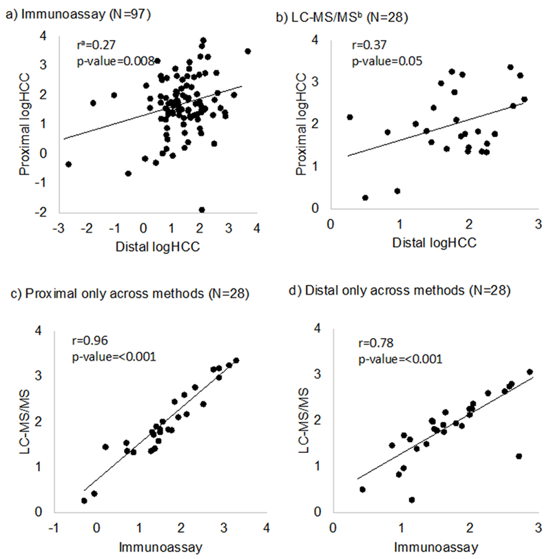 Figure 4: