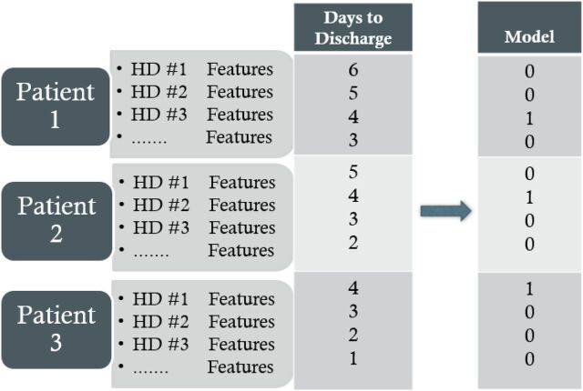 FIGURE 1. Example data matrix construction showing an attempt to model 4 DTD. HD, hospital day.