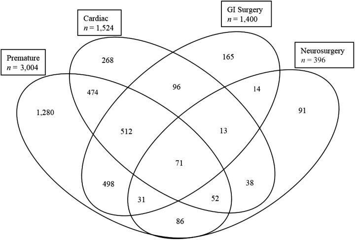 FIGURE 2. Distribution of patients in each subpopulation.