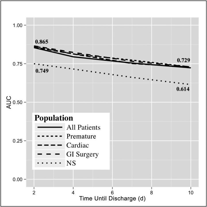 FIGURE 3. AUC for each patient subpopulation for all features.