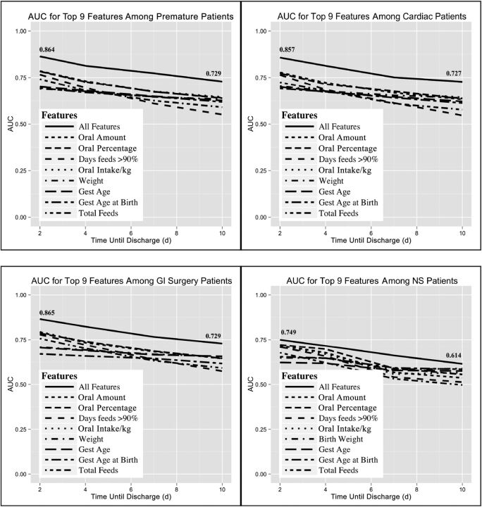 FIGURE 4. The 9 most predictive features for each subpopulation. A single patient may be represented in >1 subpopulation.