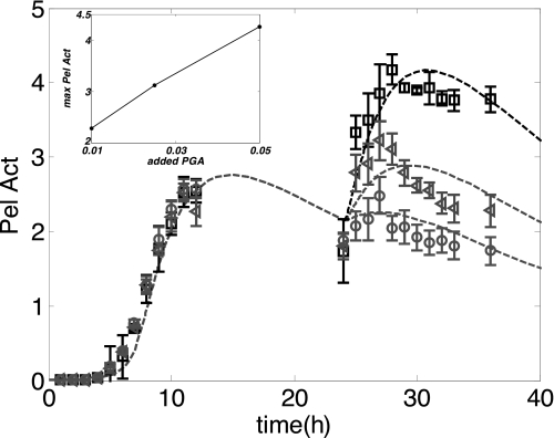 FIGURE 7.