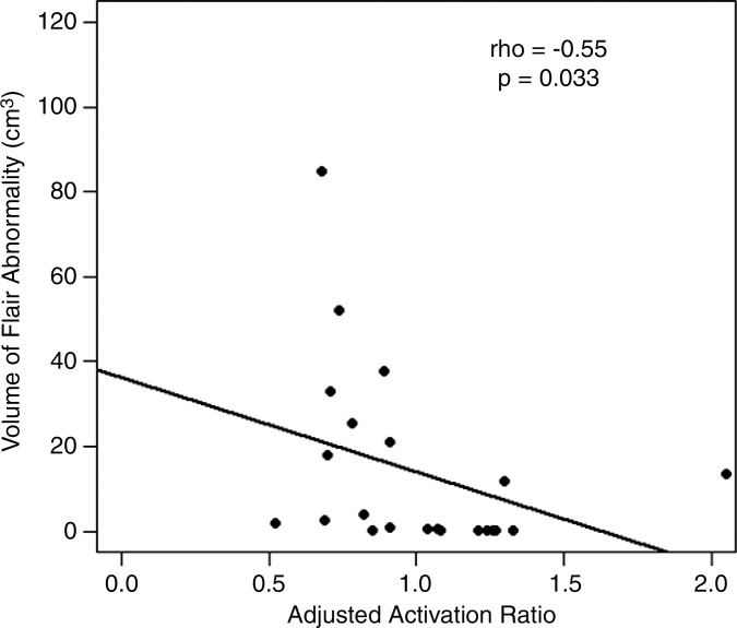 Figure 5d: