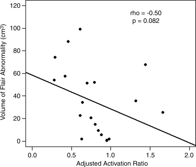 Figure 5c: