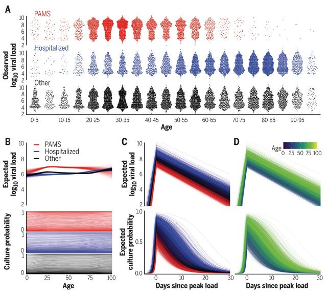 Viral load and cell culture infectivity in 25,381 SARS-CoV-2 infections.