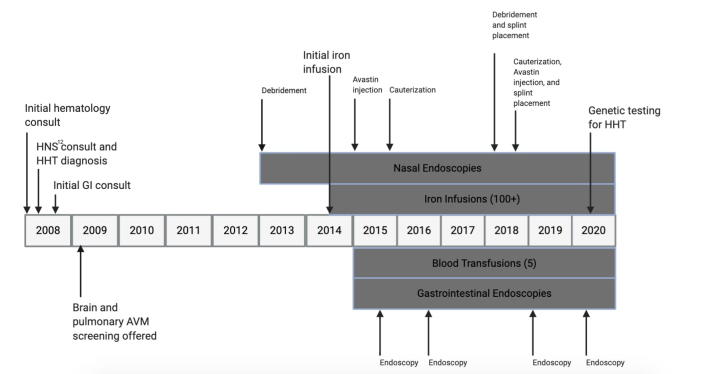 Figure 3: