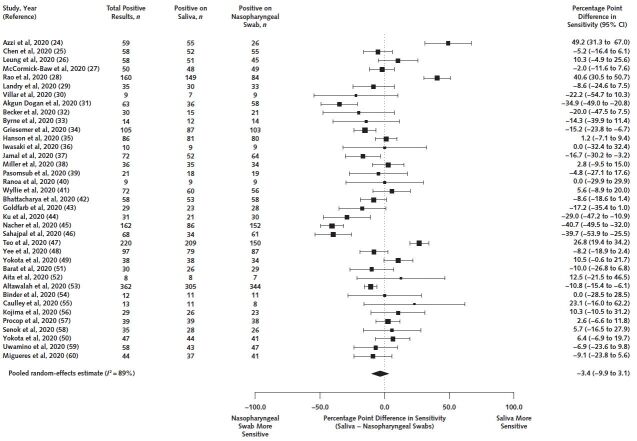 Figure. Forest plot of all included studies in the primary analysis estimating the difference in sensitivity between saliva and nasopharyngeal swabs.