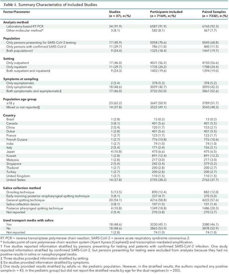 Table 1. Summary Characteristics of Included Studies