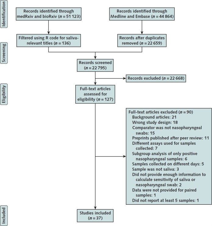 Appendix Figure. Evidence search and selection. 