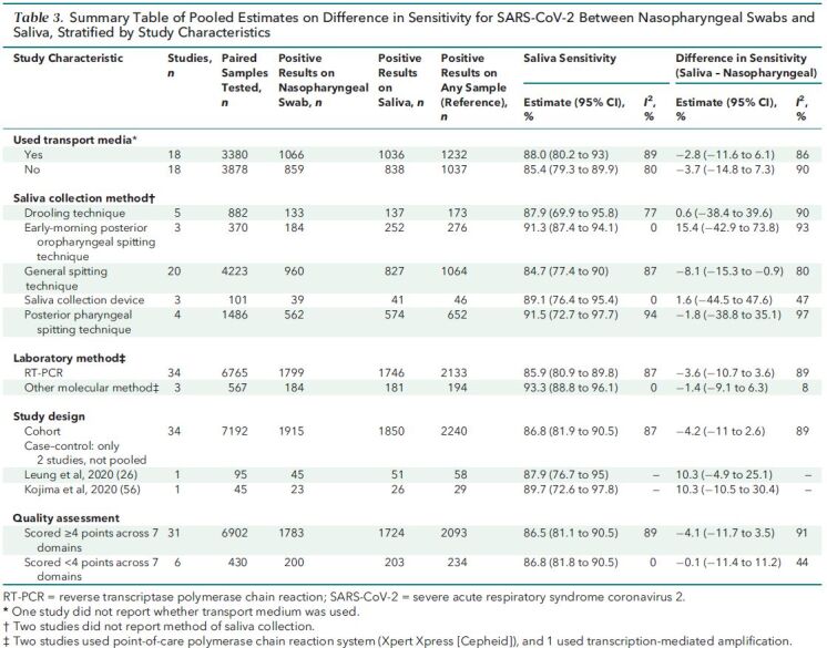 Table 3. Summary Table of Pooled Estimates on Difference in Sensitivity for SARS-CoV-2 Between Nasopharyngeal Swabs and Saliva, Stratified by Study Characteristics