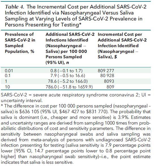 Table 4. The Incremental Cost per Additional SARS-CoV-2 Infection Identified via Nasopharyngeal Versus Saliva Sampling at Varying Levels of SARS-CoV-2 Prevalence in Persons Presenting for Testing*