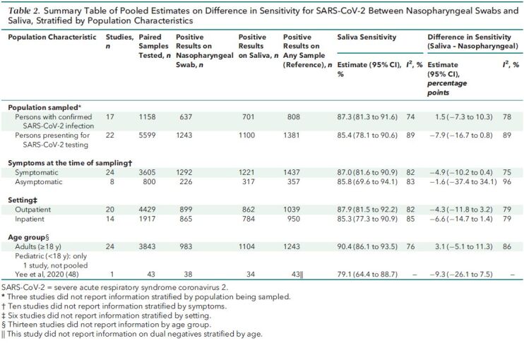 Table 2. Summary Table of Pooled Estimates on Difference in Sensitivity for SARS-CoV-2 Between Nasopharyngeal Swabs and Saliva, Stratified by Population Characteristics