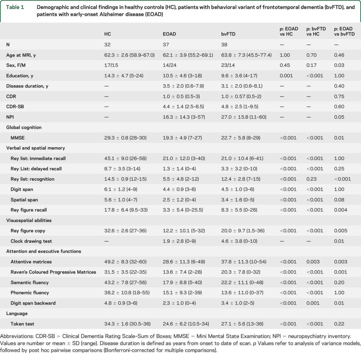 graphic file with name NEUROLOGY2017813279TT1.jpg