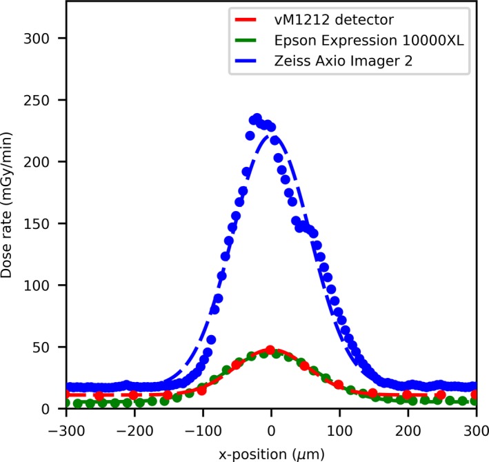 Figure 7