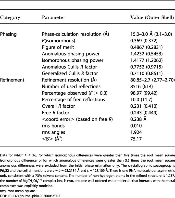 graphic file with name pbio.0030005.t002.jpg