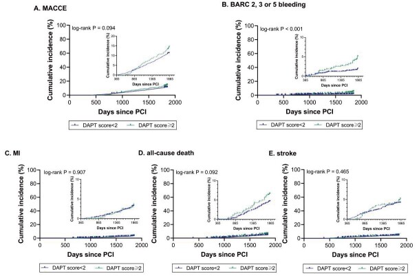 Fig.2. Kaplan–Meier curve analysis of clinical outcomes according to the different DAPT score groups