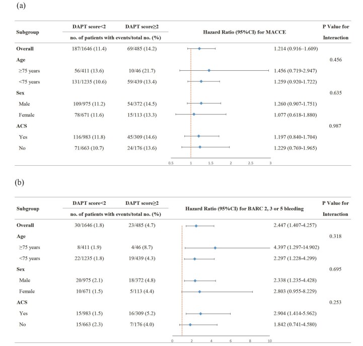 Fig.4. Subgroup analysis of the association between DAPT score and endpoints